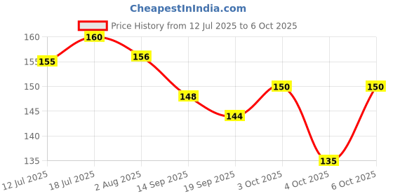 flipkart.com intimify Beetroot Lip Serum For Soft & Supple Lips, Reduce Dark Lip Pigmentation NA intimify Price History Graph from 12 Jul 2025 to 6 Oct 2025