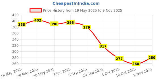 flipkart.com prifo Beetroot Milk Mix Added with Almonds and Cashews | No White Sugar prifo Price History Graph from 19 May 2025 to 9 Nov 2025