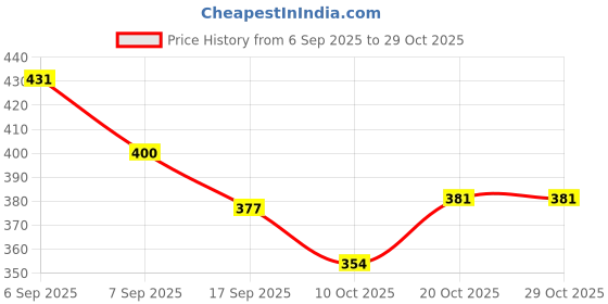flipkart.com prifo Beetroot Milk Mix Powder Pack 1 Nutrition Drink prifo Price History Graph from 6 Sep 2025 to 29 Oct 2025