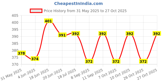flipkart.com agri club Beetroot Powder 200 gm/7.05 oz Hydration Drink agri club Price History Graph from 31 May 2025 to 27 Oct 2025