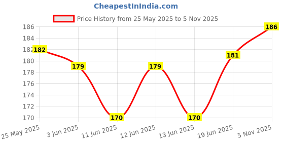 flipkart.com vedicine Beetroot Powder For Heart Health, Blood Pressure and Improved Blood Flow vedicine Price History Graph from 25 May 2025 to 3 Nov 2025
