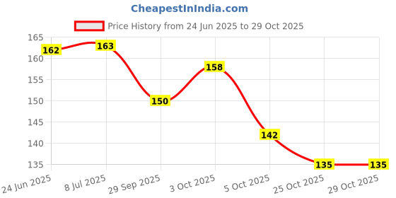 flipkart.com vedicine Beetroot Powder For Heart Health, Blood Pressure and Improved Blood Flow vedicine Price History Graph from 24 Jun 2025 to 29 Oct 2025