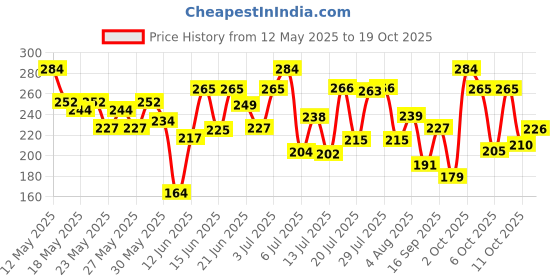 flipkart.com mamaearth Beetroot Tinted 100% Natural Lip Balm with Beetroot & Beeswax|Natural Pink Tint Beetroot mamaearth Price History Graph from 12 May 2025 to 19 Oct 2025
