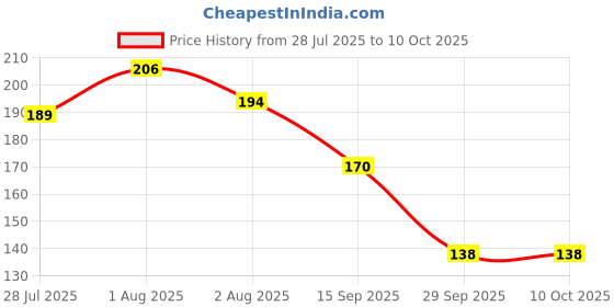 flipkart.com nourish mantra Beetroot Tinted Lip Balm with SPF 20 with Shea Butter for Chapped & Dry Lips Beetroot nourish mantra Price History Graph from 28 Jul 2025 to 10 Oct 2025