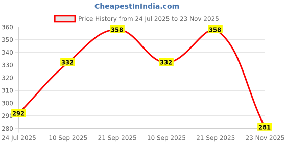 flipkart.com beetroots Wooden Cereal Bowl Eco-friendly, sustainable Coconut Shell bowl with spoon beetroots Price History Graph from 24 Jul 2025 to 23 Nov 2025