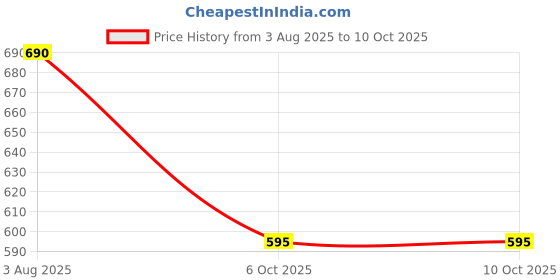 flipkart.com beeunique Head & Scalp Messager beeunique Price History Graph from 3 Aug 2025 to 9 Oct 2025