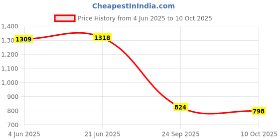 flipkart.com beevee Men Cargos beevee Price History Graph from 4 Jun 2025 to 10 Oct 2025