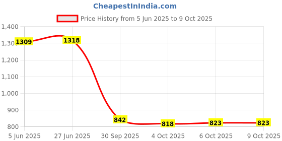 flipkart.com beevee Men Cargos beevee Price History Graph from 5 Jun 2025 to 9 Oct 2025