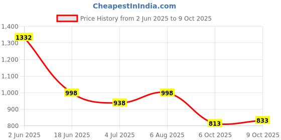 flipkart.com beevee Men Cargos beevee Price History Graph from 2 Jun 2025 to 9 Oct 2025
