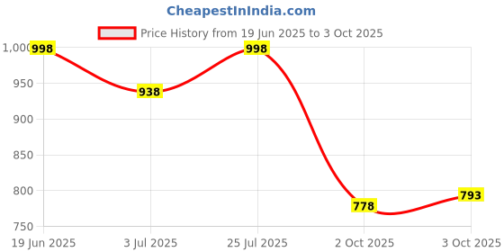 flipkart.com beevee Men Cargos beevee Price History Graph from 19 Jun 2025 to 3 Oct 2025