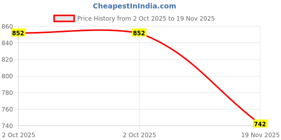 flipkart.com beevee Men Cargos beevee Price History Graph from 2 Oct 2025 to 19 Nov 2025
