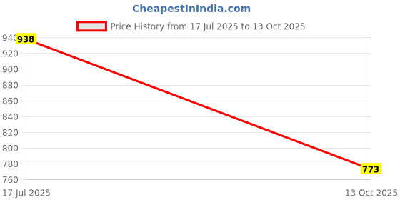flipkart.com beevee Men Cargos beevee Price History Graph from 17 Jul 2025 to 13 Oct 2025