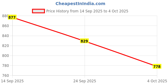 flipkart.com beevee Men Cargos beevee Price History Graph from 14 Sep 2025 to 4 Oct 2025