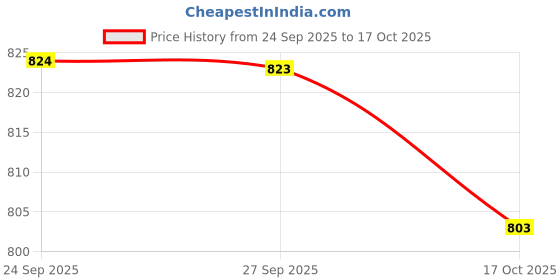 flipkart.com beevee Men Cargos beevee Price History Graph from 24 Sep 2025 to 17 Oct 2025