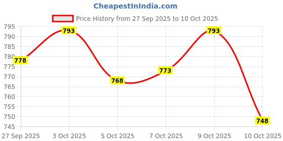 flipkart.com beevee Men Cargos beevee Price History Graph from 27 Sep 2025 to 10 Oct 2025