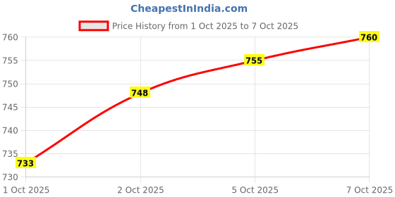 flipkart.com beevee Men Cargos beevee Price History Graph from 1 Oct 2025 to 7 Oct 2025