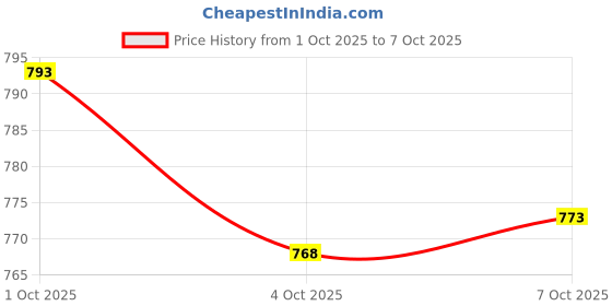 flipkart.com beevee Men Cargos beevee Price History Graph from 1 Oct 2025 to 7 Oct 2025