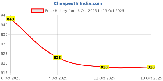flipkart.com beevee Men Cargos beevee Price History Graph from 6 Oct 2025 to 13 Oct 2025