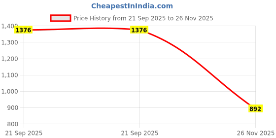 flipkart.com beevee Shirt Regular Shorts Co-ords Set beevee Price History Graph from 21 Sep 2025 to 26 Nov 2025