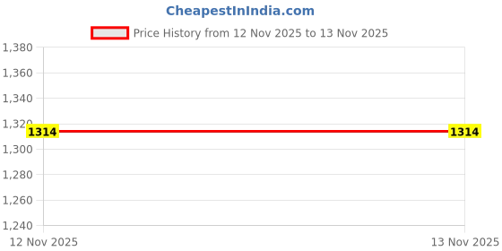 flipkart.com beevee Shirt Regular Shorts Co-ords Set beevee Price History Graph from 31 Jul 2025 to 12 Nov 2025
