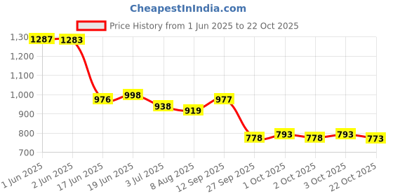 flipkart.com beevee Solid Men Cargos beevee Price History Graph from 1 Jun 2025 to 22 Oct 2025