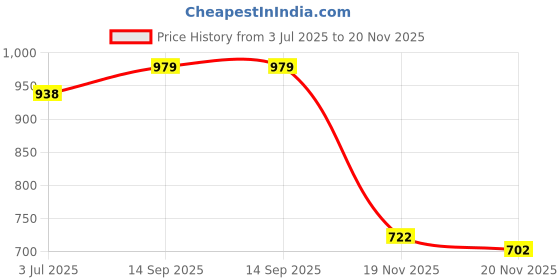 flipkart.com beevee Solid Men Cargos beevee Price History Graph from 3 Jul 2025 to 20 Nov 2025
