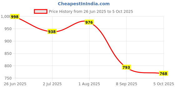 flipkart.com beevee Solid Men Cargos beevee Price History Graph from 26 Jun 2025 to 5 Oct 2025