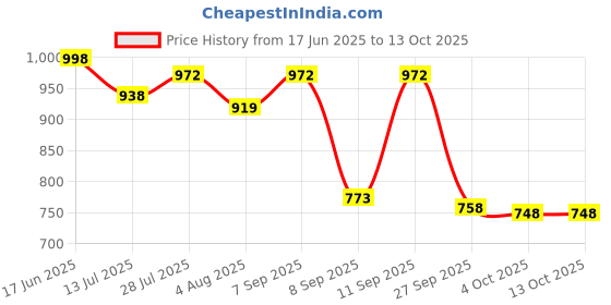 flipkart.com beevee Solid Men Cargos beevee Price History Graph from 17 Jun 2025 to 13 Oct 2025