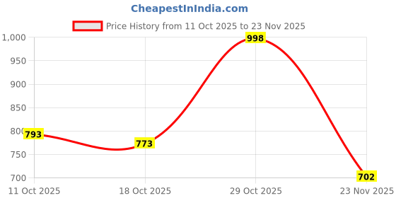 flipkart.com beevee Solid Men Cargos beevee Price History Graph from 11 Oct 2025 to 23 Nov 2025