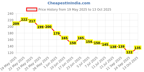 flipkart.com beevenom BEESTRONG Nasal Suction Stick – Safe & Effective Mucus Remover_01 Manual Nasal Aspirator beevenom Price History Graph from 19 May 2025 to 13 Oct 2025