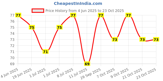 flipkart.com asvs BeeVenom Ease Cream: Effective Relief for Pain and Discomfort Cream (50 g) Cream asvs Price History Graph from 4 Jun 2025 to 21 Oct 2025
