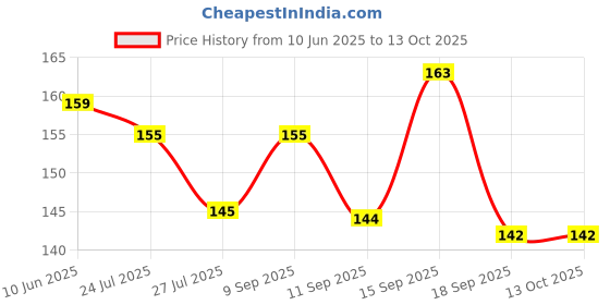 flipkart.com beevenom Nasal Inhaler Stick, Nasal Inhaler Stick for Prostate Wellness Inhaler Manual Nasal Aspirator beevenom Price History Graph from 10 Jun 2025 to 13 Oct 2025
