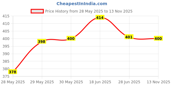 flipkart.com beewee - Dinosaur Plush Soft Toy Stuffed Animal Bedtime Story Telling Adorable Huggable Plushies and Gifts- 30 cm beewee Price History Graph from 28 May 2025 to 13 Nov 2025