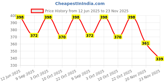 flipkart.com beewee - Penguin Shape Sorter Toy for Toddlers Baby Boy Girl Infants 6 Months+ 6 Colourful Blocks Puzzle beewee Price History Graph from 12 Jun 2025 to 23 Nov 2025