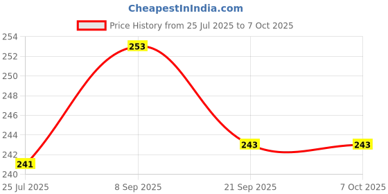 flipkart.com beezy B 232 Vada Maker beezy Price History Graph from 25 Jul 2025 to 7 Oct 2025