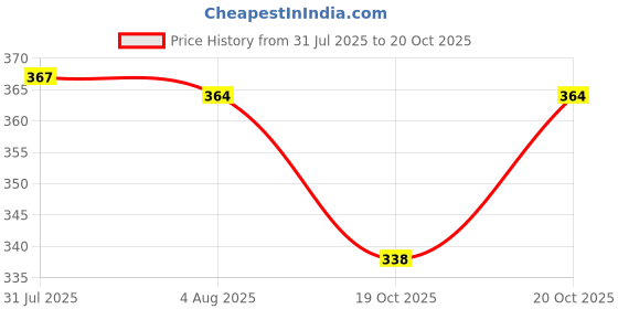 flipkart.com befeeto Portable umbrella for travel Automatic umbrella Windproof umbrella Umbrella befeeto Price History Graph from 31 Jul 2025 to 20 Oct 2025