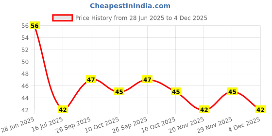 flipkart.com befit Disposable Hand Gloves Wet and Dry Disposable Glove befit Price History Graph from 28 Jun 2025 to 4 Dec 2025