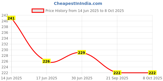 flipkart.com BEFLIX 2pc Sugar Control Acupressure Point Clip for Headache, Migraine Massager Bp Monitor Adapter Price History Graph from 14 Jun 2025 to 7 Oct 2025