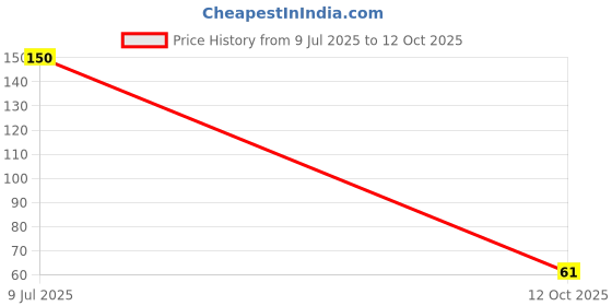flipkart.com beflix Magic Clay With 12 Colors Air Dry Clay for Kids with Clay Tools Set beflix Price History Graph from 9 Jul 2025 to 12 Oct 2025