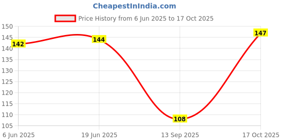 flipkart.com befreetextile Casual Sleeveless Solid Women Black Top befreetextile Price History Graph from 6 Jun 2025 to 17 Oct 2025