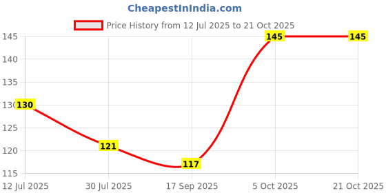 flipkart.com befreetextile Casual Sleeveless Solid Women Black Top befreetextile Price History Graph from 12 Jul 2025 to 21 Oct 2025