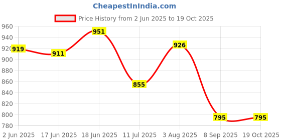 flipkart.com doctorfit Befresh For Weight Loss and Refreshing Green Tea Extract Energy Drink doctorfit Price History Graph from 2 Jun 2025 to 19 Oct 2025