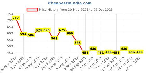 flipkart.com doctorfit Befresh Lemon +K-K Energy Drink for Weight Loss & Refreshing Green Tea Extract Energy Drink doctorfit Price History Graph from 30 May 2025 to 22 Oct 2025