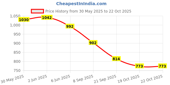flipkart.com doctorfit Befresh Lemon+Tulsi+K-K EnergyDrink for Weight Loss&Refreshing Green Tea Extract Energy Drink doctorfit Price History Graph from 30 May 2025 to 21 Oct 2025