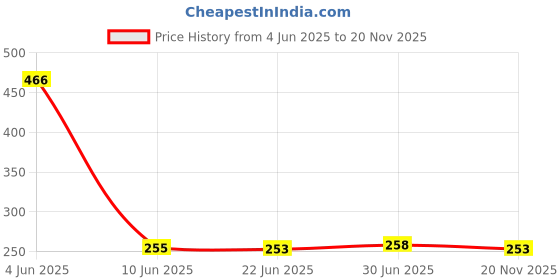 flipkart.com befunky 360Â°Rotation Phone Ring Stand Holder, Kickstand Hand Finger Grip (Universal) (1 Unit, Blue) Mobile Holder Price History Graph from 4 Jun 2025 to 20 Nov 2025
