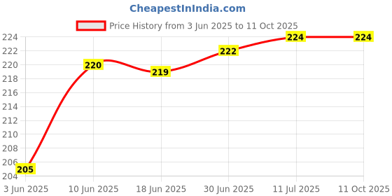 flipkart.com befunky Cell Phone Finger Stand, 360°Rotation Hand Finger Grip (Universal) (1 Unit, Round Gold) Mobile Holder Price History Graph from 3 Jun 2025 to 10 Oct 2025