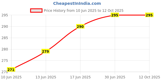 flipkart.com befunky Finger Ring for All Mobile Phone and Tablet (Universal) Piggy Black Mobile Holder Price History Graph from 10 Jun 2025 to 11 Oct 2025