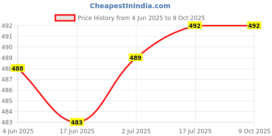 flipkart.com befunky Magnet Mobile Finger Ring Holder [360° Rotation] for All Smartphones & Tablets (4 pcs) Mix Mobile Holder Price History Graph from 4 Jun 2025 to 8 Oct 2025