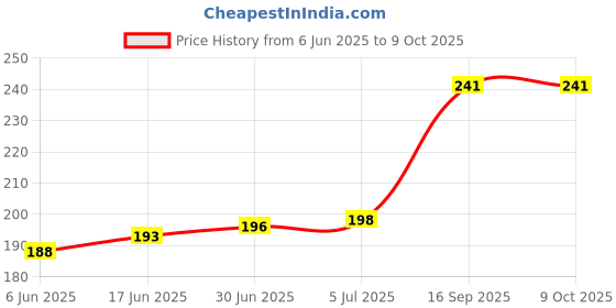 flipkart.com befunky Mobile Phone Ring Grip Holder Stand Lion Head with Finger All Mobile Phone and Tablet (Universal) (Bronze) Mobile Holder Price History Graph from 6 Jun 2025 to 8 Oct 2025