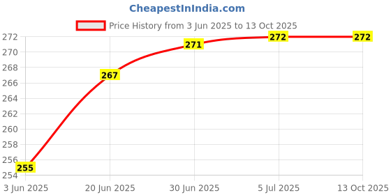 flipkart.com befunky Mobile Phone Ring Holder Finger Grip 360 Degree Rotation (Transparent Round) Mobile Holder Price History Graph from 3 Jun 2025 to 12 Oct 2025